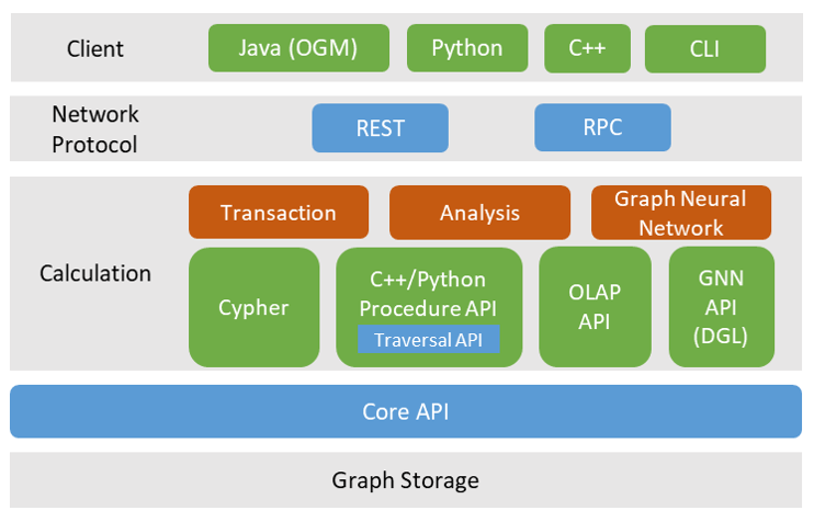 Multi Level Interfaces